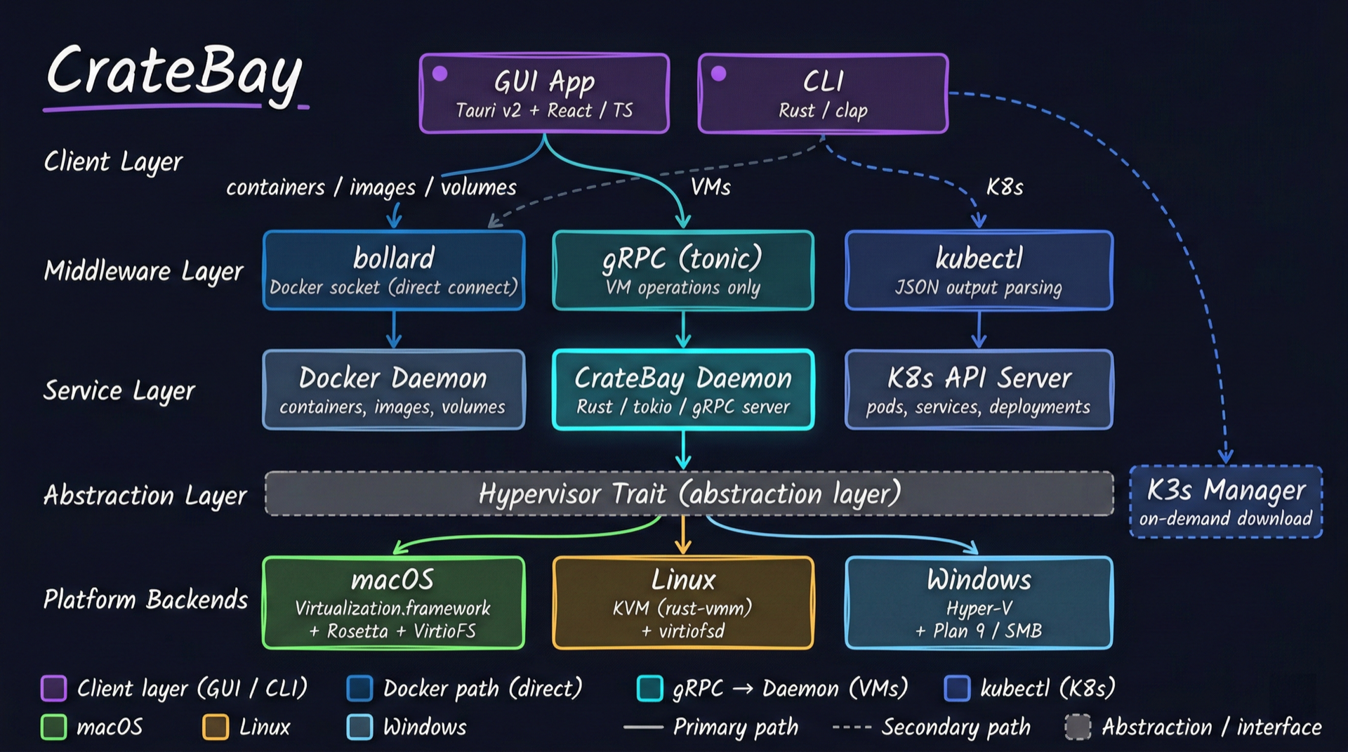 CrateBay Architecture Diagram